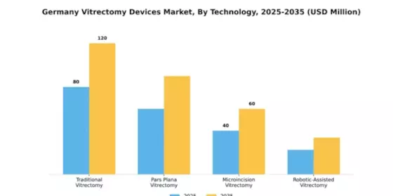 Germany Vitrectomy Devices Market Segment Image 3