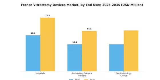 France Vitrectomy Devices Market Segment Image 2