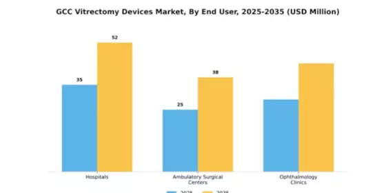 GCC Vitrectomy Devices Market Segment Image 2