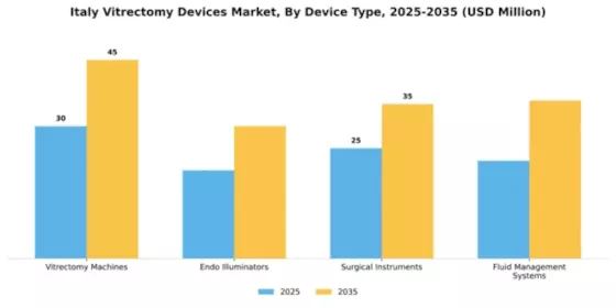 Italy Vitrectomy Devices Market Segment Image 1