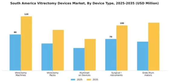 South America Vitrectomy Devices Market Segment Image 1