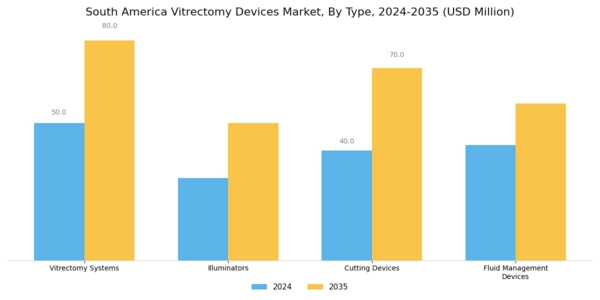 South America Vitrectomy Devices Market Segment Image 0