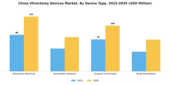 China Vitrectomy Devices Market Segment Image 1