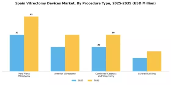Spain Vitrectomy Devices Market Segment Image 3