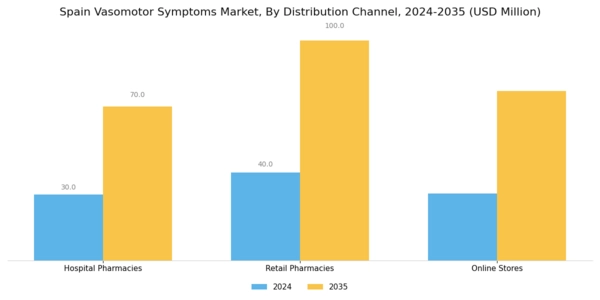 Spain Vasomotor Symptoms Market Segment Image 1