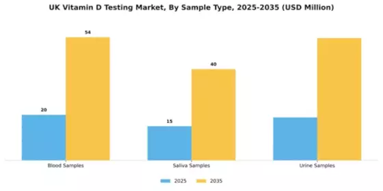UK Vitamin D Testing Market Segment Image 1