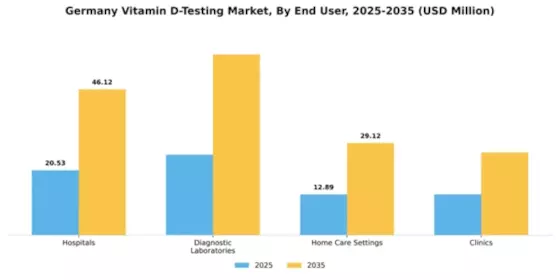 Germany Vitamin D Testing Market Segment Image 0