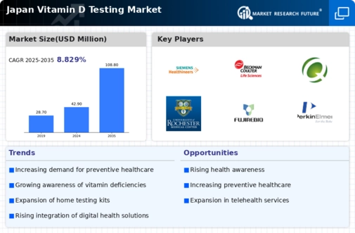 Japan Vitamin D Testing Market Research Report-Forecast to 2035 Infographic