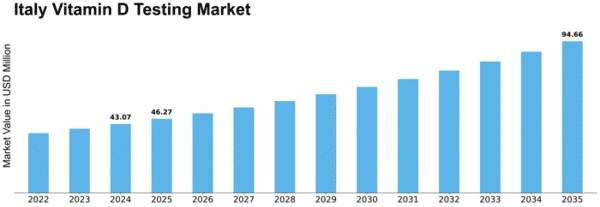 Italy Vitamin D Testing Market Size