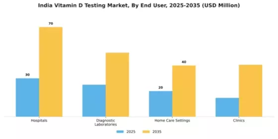 India Vitamin D Testing Market Segment Image 0