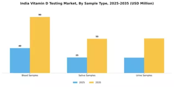 India Vitamin D Testing Market Segment Image 1