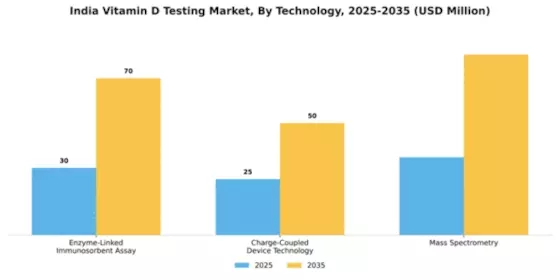 India Vitamin D Testing Market Segment Image 2