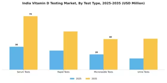 India Vitamin D Testing Market Segment Image 3