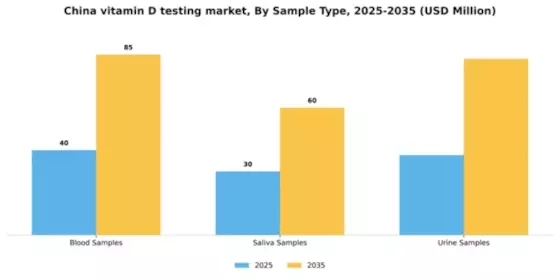 China Vitamin D Testing Market Segment Image 1
