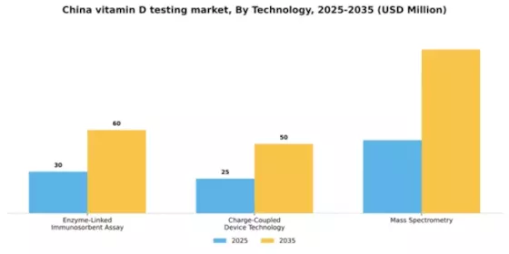 China Vitamin D Testing Market Segment Image 2