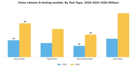 China Vitamin D Testing Market Segment Image 3
