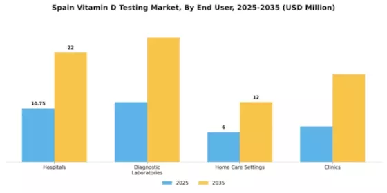 Spain Vitamin D Testing Market Segment Image 0
