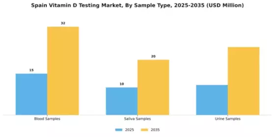 Spain Vitamin D Testing Market Segment Image 1