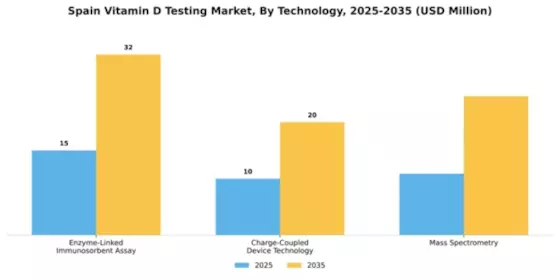 Spain Vitamin D Testing Market Segment Image 2