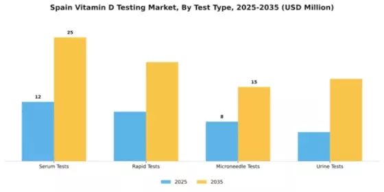 Spain Vitamin D Testing Market Segment Image 3