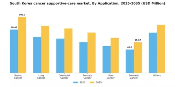 South Korea Cancer Supportive Care Market Segment Image 0