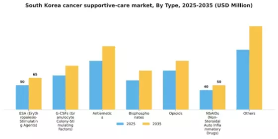 South Korea Cancer Supportive Care Market Segment Image 2