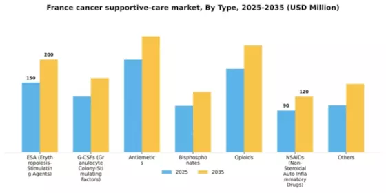 France Cancer Supportive Care Market Segment Image 2