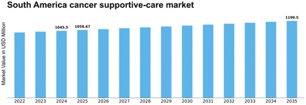 South America Cancer Supportive Care Market Size