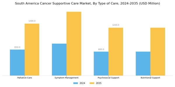 South America Cancer Supportive Care Market Segment Image 0
