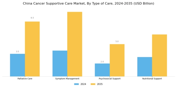 China Cancer Supportive Care Market Segment Image 0