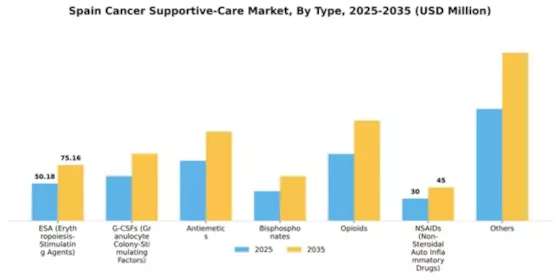 Spain Cancer Supportive Care Market Segment Image 2