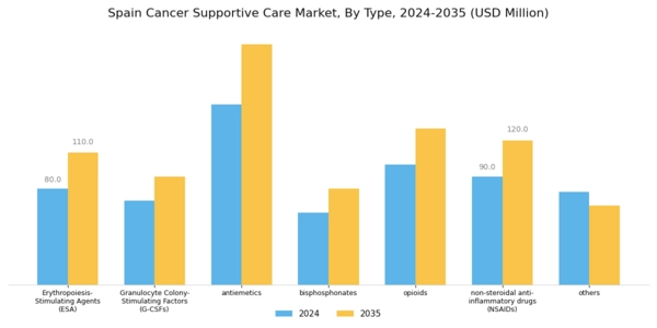 Spain Cancer Supportive Care Market Segment Image 0