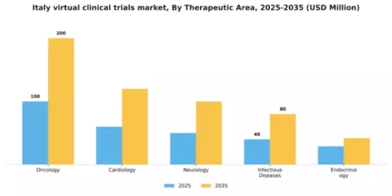 Italy Virtual Clinical Trials Market Segment Image 3