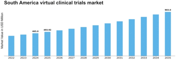 South America Virtual Clinical Trials Market Size