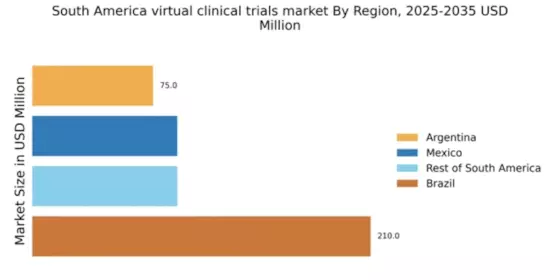 South America Virtual Clinical Trials Market Regional Image