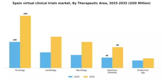Spain Virtual Clinical Trials Market Segment Image 3