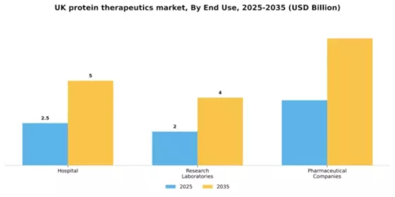 UK Protein Therapeutics Market Segment Image 1