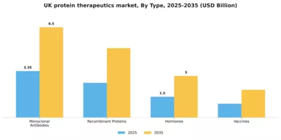 UK Protein Therapeutics Market Segment Image 3