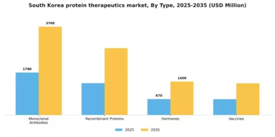 South Korea Protein Therapeutics Market Segment Image 3