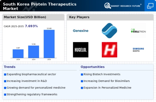 South Korea Protein Therapeutics Market Research Report- Forecast To 2035 Infographic