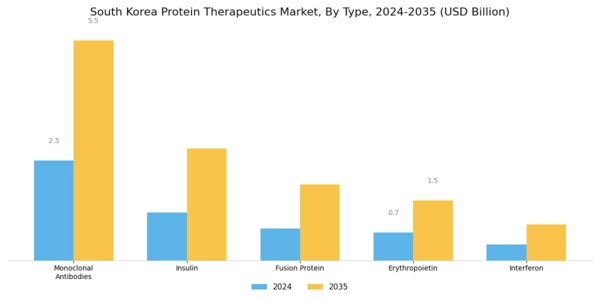 South Korea Protein Therapeutics Market Segment Image 0