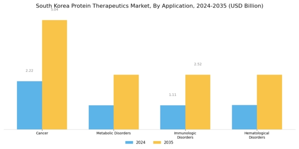 South Korea Protein Therapeutics Market Segment Image 1