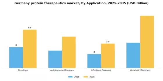 Germany Protein Therapeutics Market Segment Image 0