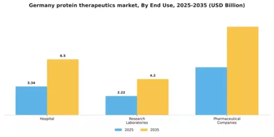 Germany Protein Therapeutics Market Segment Image 1