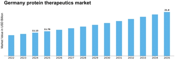 Germany Protein Therapeutics Market Size