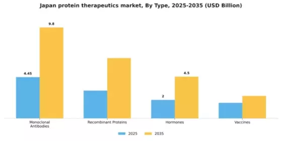 Japan Protein Therapeutics Market Segment Image 3