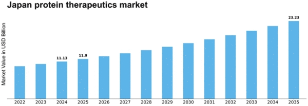 Japan Protein Therapeutics Market Size