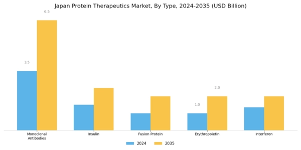 Japan Protein Therapeutics Market Segment Image 0