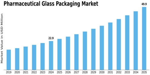 Market Size