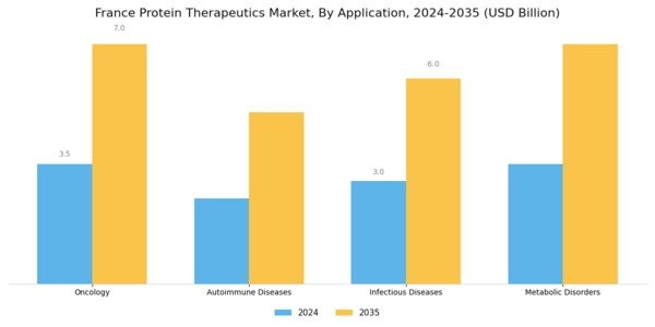France Protein Therapeutics Market Segment Image 0
